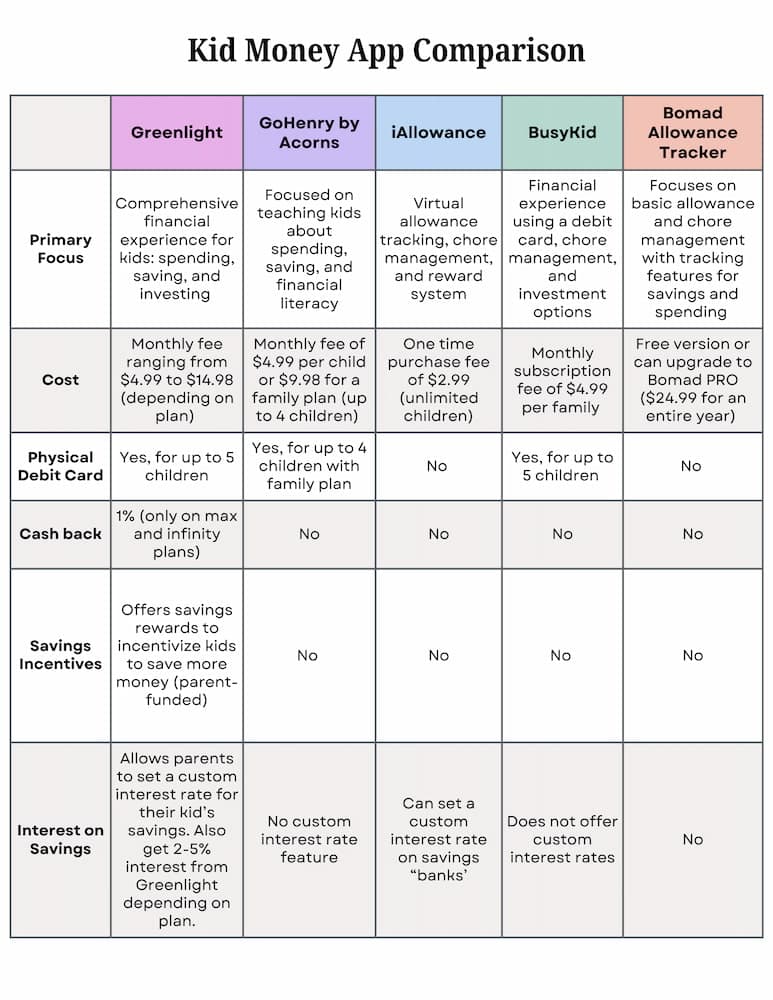 Chart that is comparing and contrasting all 5 kid budgeting apps.  