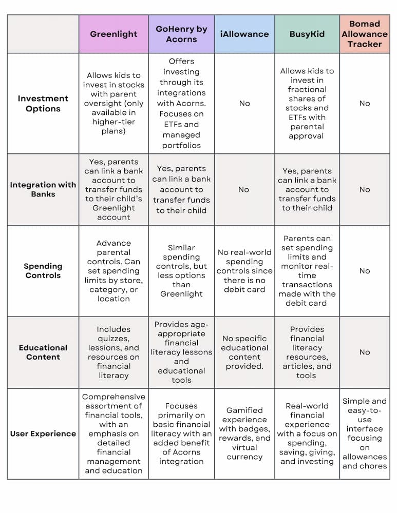 Chart that is comparing and contrasting all 5 kid budgeting apps.  